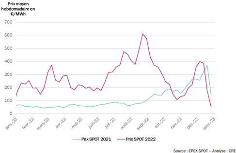 Average weekly price of electricity MWh in France